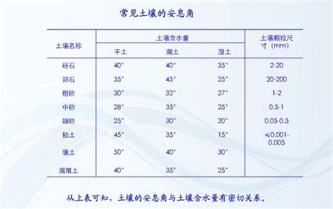 安息角幾度|土壤的自然傾斜角（安息角）